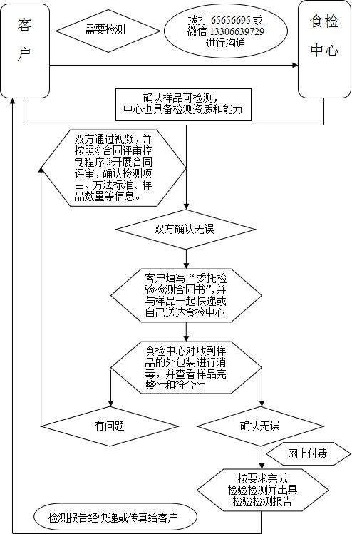 互联网 检测 服务来了 轻松搞定疫期食品安全检测